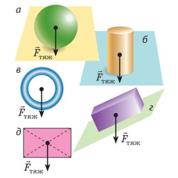Закон всесвітнього тяжіння. Сила тяжіння. Прискорення вільного падіння