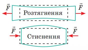 Механічні властивості твердих тіл