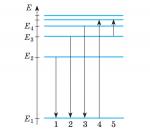Дослід Резерфорда. Постулати Бора. Енергетичні рівні атома