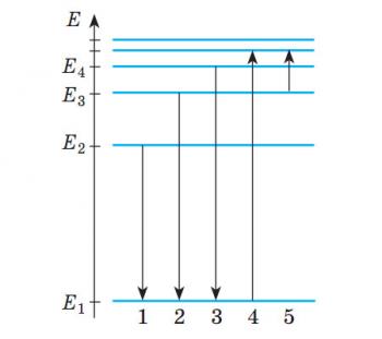 Дослід Резерфорда. Постулати Бора. Енергетичні рівні атома