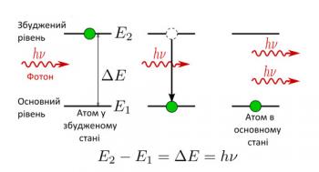 Розв’язування задач з теми: Постулати Бора