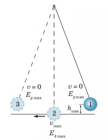Закон збереження і перетворення механічної енергії