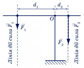 ЛР. З’ясування умови рівноваги важеля