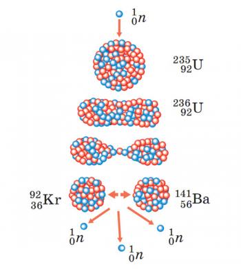 Ланцюгова реакція поділу ядер Урану. Термоядерні реакції