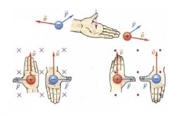 Сила Лоренца. Вияви сили Лоренца в природі, застосування в техніці