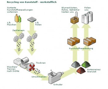В Германии каждому мусору свой цвет!