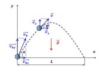 Як рухається тіло, кинуте під кутом до горизонту, якщо опором повітря знехтувати не можна