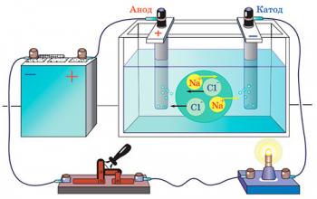 Застосування електролізу в практичній діяльності людини