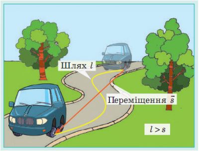 Шлях та переміщення