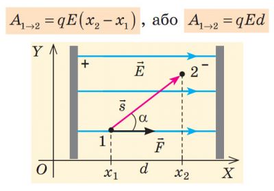 Робота сил однорідного електростатичного поля