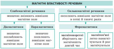 Магнітні властивості речовин