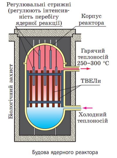 Ядерний реактор