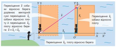 Закони додавання переміщень та швидкостей