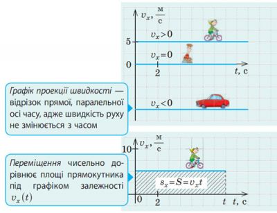 Графіки проекції швидкості та переміщення