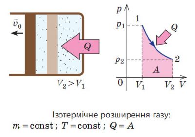 Ізотермічний процес