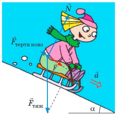 Рівнодійна сил