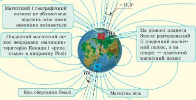 Магнітне поле Землі