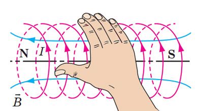 Правило правої руки для котушки зі струмом