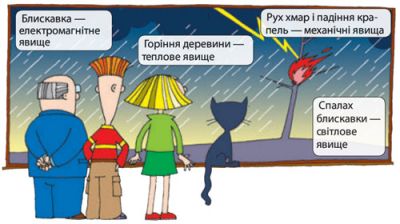 Фізичні явища