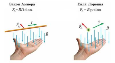 Сили Ампера і Лоренца