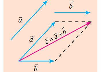 Правило паралелограма