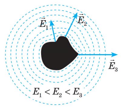 Напруженість електростатичного поля