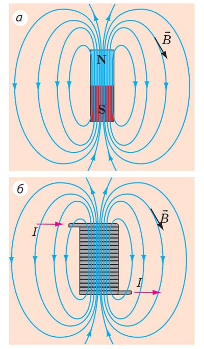 Котушка зі струмом