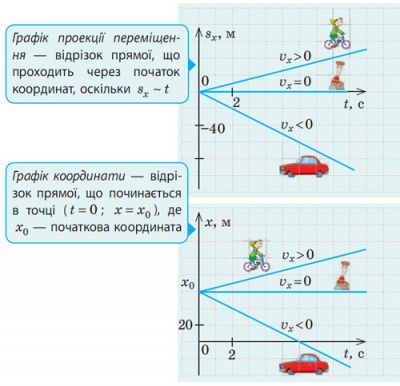 Графіки проекції переміщення та координати