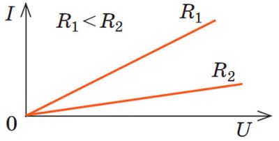 Вольт-амперна характеристика