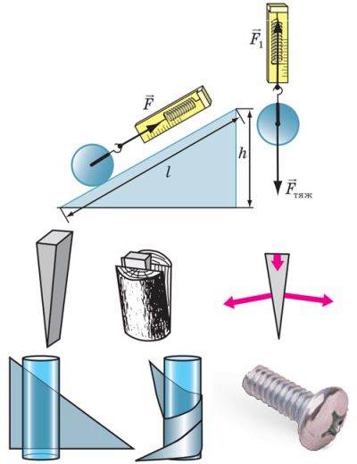 Різвноиди похилої площини