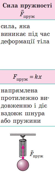 Сила пружності
