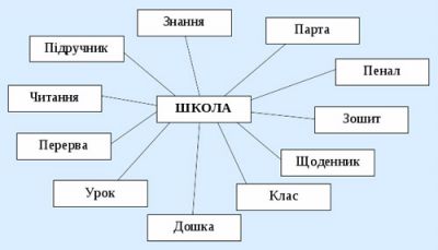 Асоціативний кущ до слова школа.