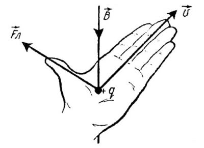 Правило лівої руки