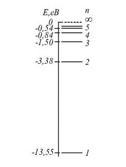 Схема енергетичних рівнів атома Гідрогену