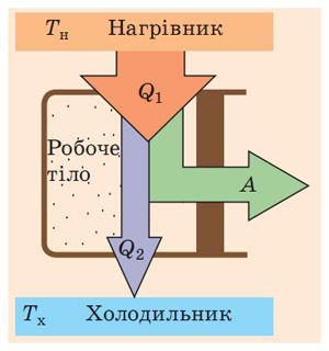 Принцип роботи теплових двигунів