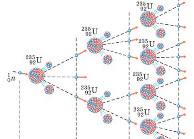 Ланцюгова ядерна реакція