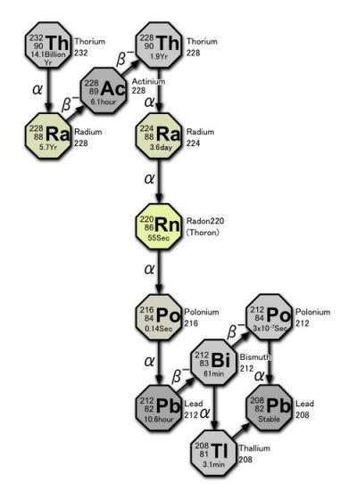Радіоактивний ряд Торію
