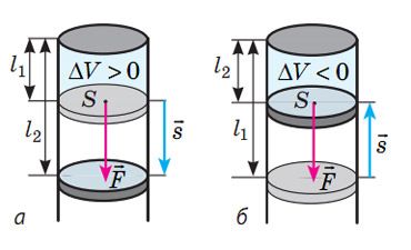 Якщо над газом виконується додатна робота, то внутрішня енергія газу збільшується
