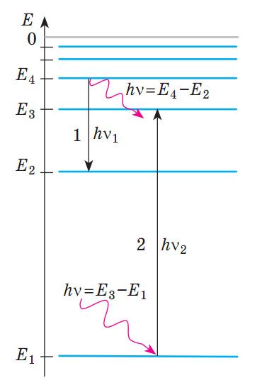Схема переходів атома з одного енергетичного станув інший.