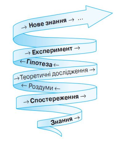 Фізичне дослідження