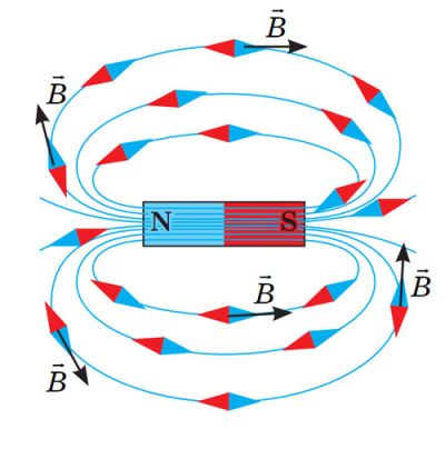 Магнітна індукція