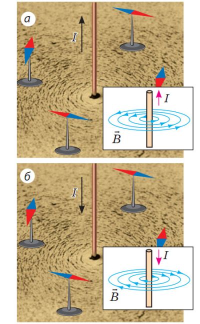 Напрямок ліній магнітної індукції