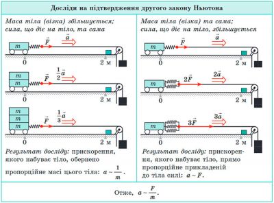 Досліди на другий закон Ньютона