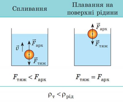 Спливання. Плавання на поверхні рідини