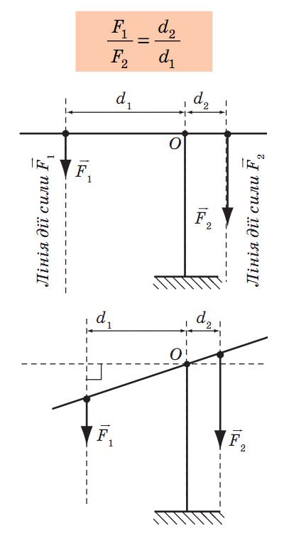 Умову рівноваги важеля правило важеля.