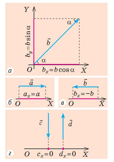 Визначення проекції