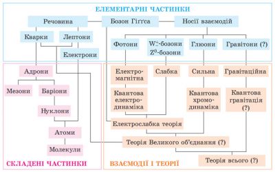 Сучасна класифікація елементарних частинок