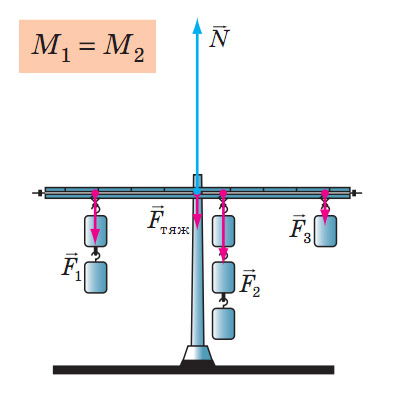 Правило моментів.