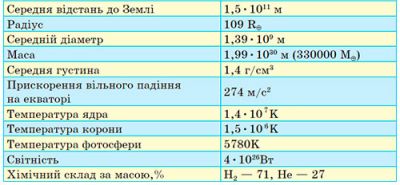 Характеристики Сонця