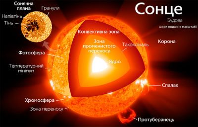 Будова Сонця